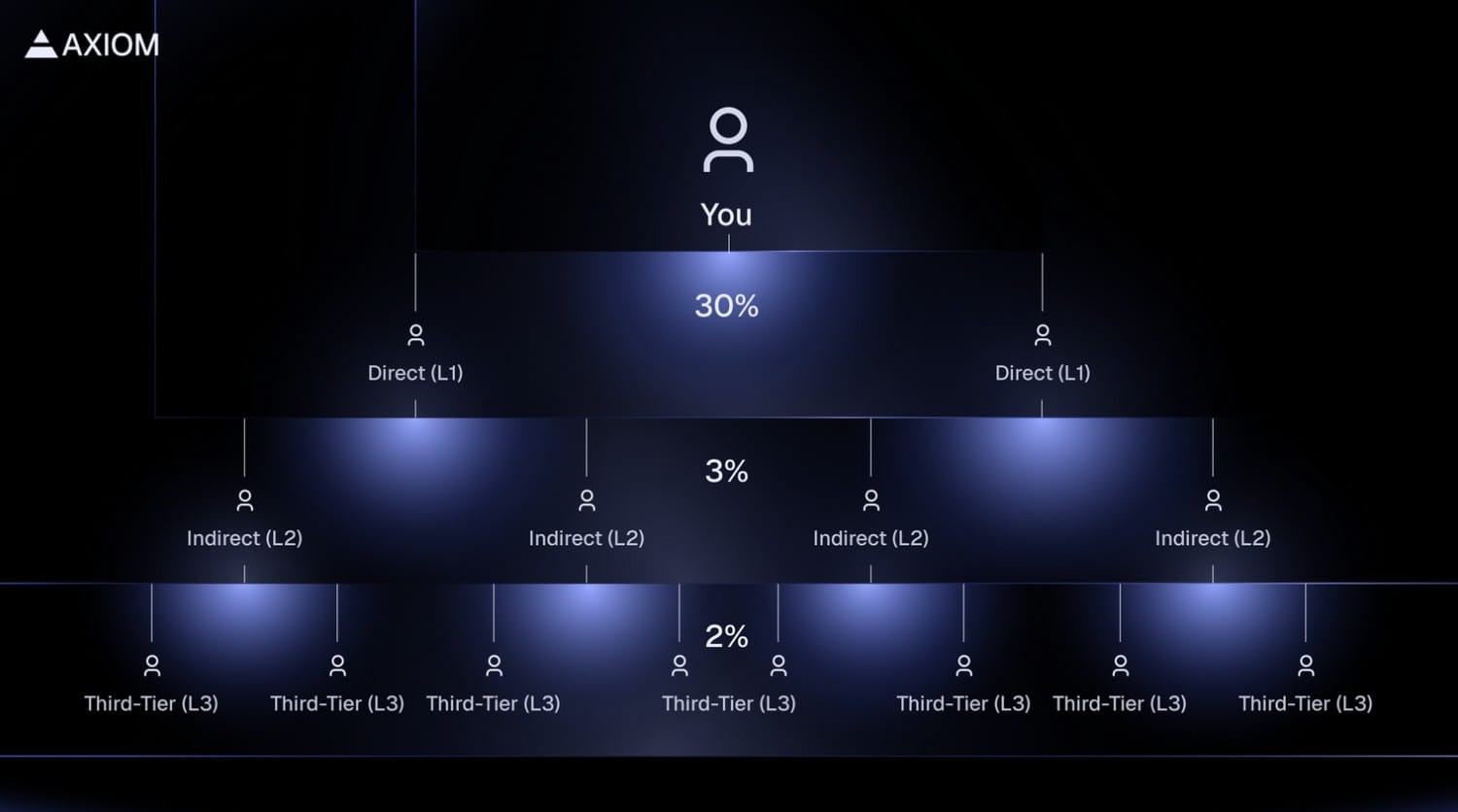 Axiom Exchange's referral program infographic showing the tier levels for partners